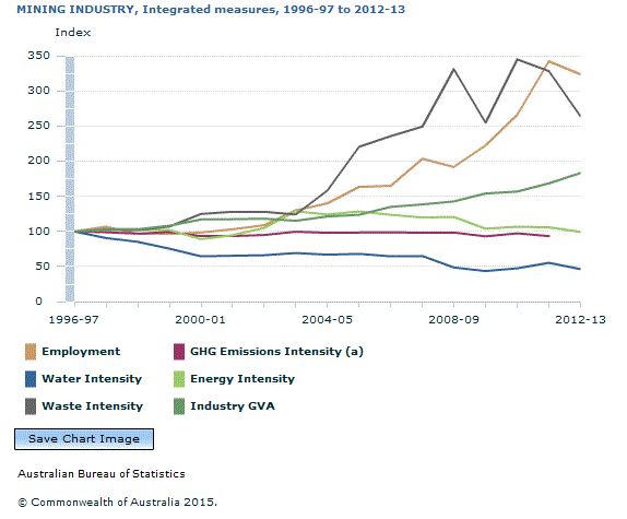 Graph Image for MINING INDUSTRY, Integrated measures, 1996-97 to 2012-13